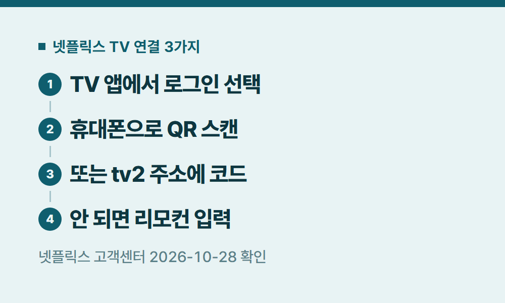넷플릭스티비연결 넷플릭스 TV 연결 3가지
