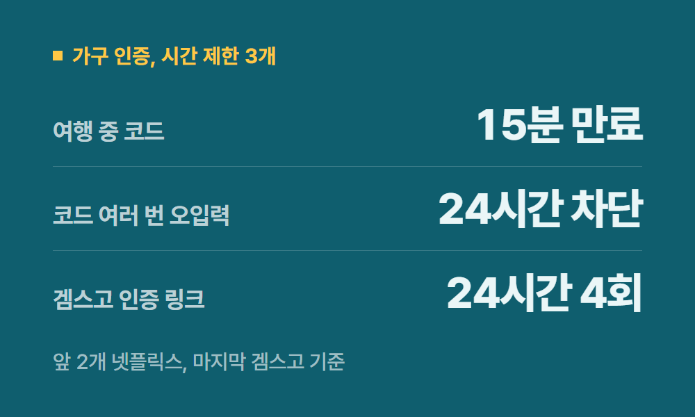 넷플릭스티비연결 가구 인증, 시간 제한 3개