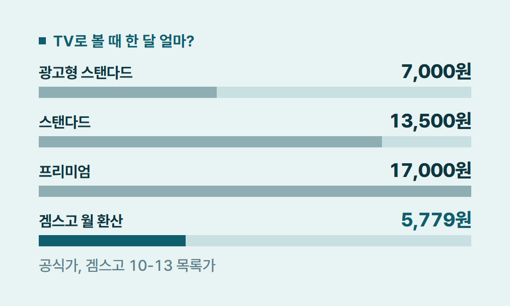 넷플릭스티비연결 TV로 볼 때 한 달 얼마?