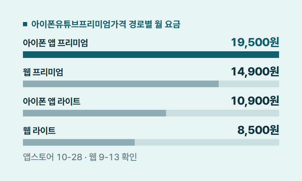 아이폰유튜브프리미엄가격 아이폰유튜브프리미엄가격 경로별 월 요금