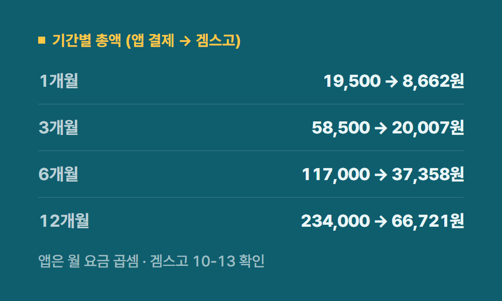 아이폰유튜브프리미엄가격 기간별 총액 (앱 결제 → 겜스고)