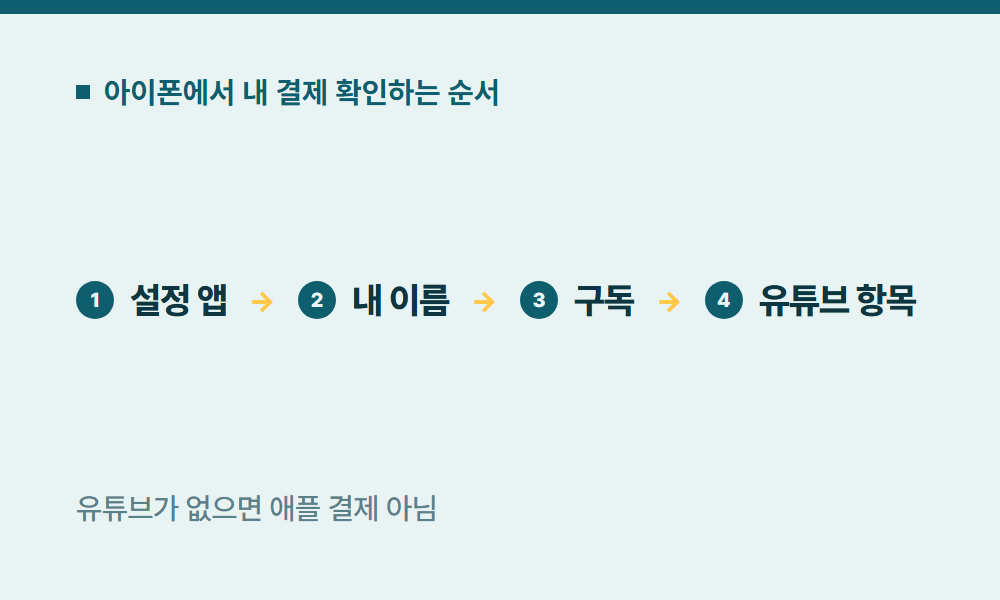 아이폰유튜브프리미엄가격 아이폰에서 내 결제 확인하는 순서