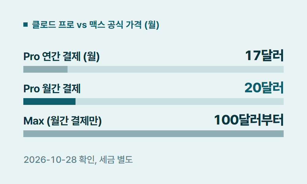 클로드프로 클로드 프로 vs 맥스 공식 가격 (월)
