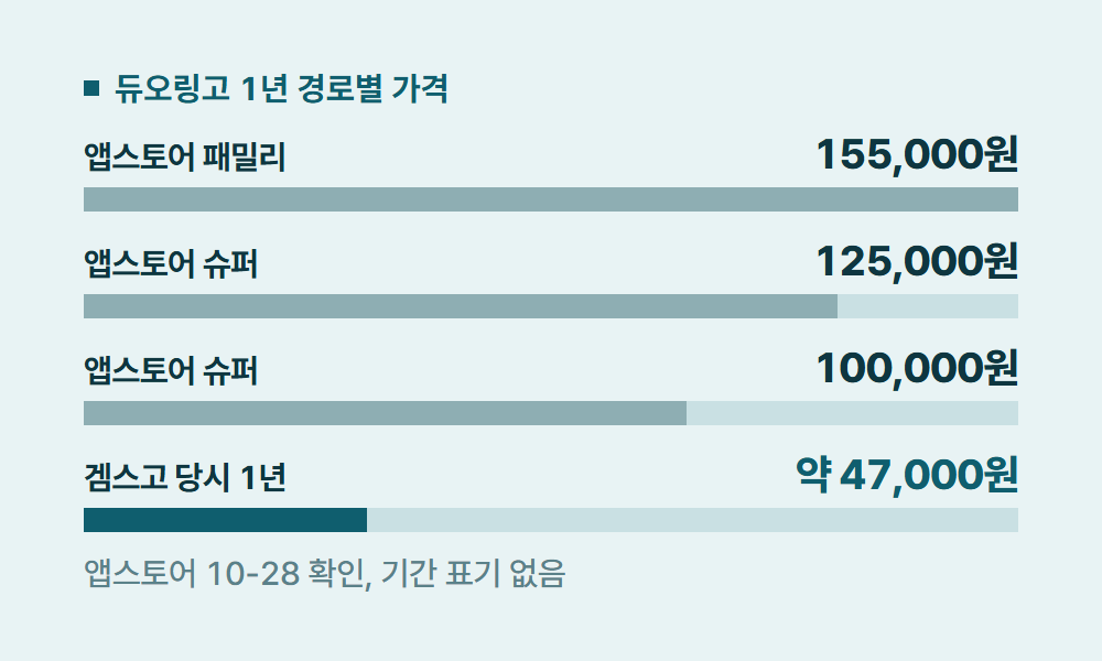 듀오링고1년 듀오링고 1년 경로별 가격
