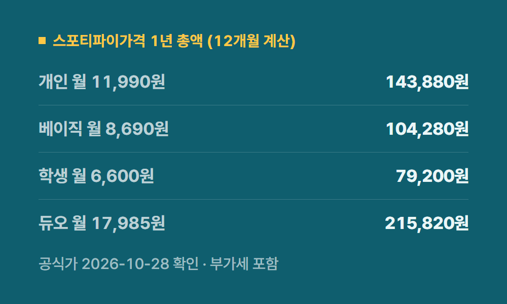 스포티파이가격 스포티파이가격 1년 총액 (12개월 계산)