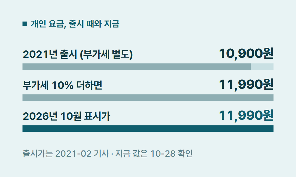 스포티파이가격 개인 요금, 출시 때와 지금