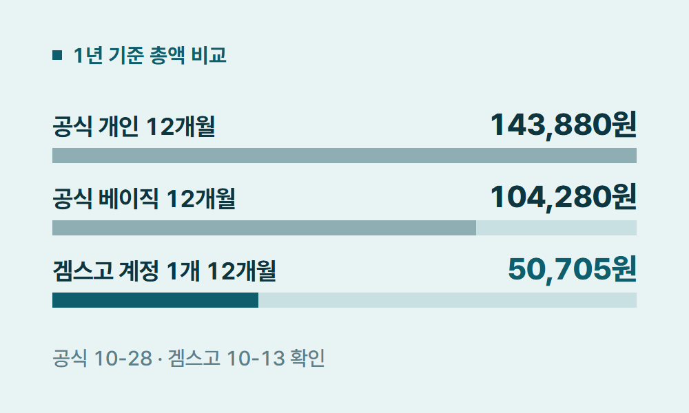 스포티파이가격 1년 기준 총액 비교