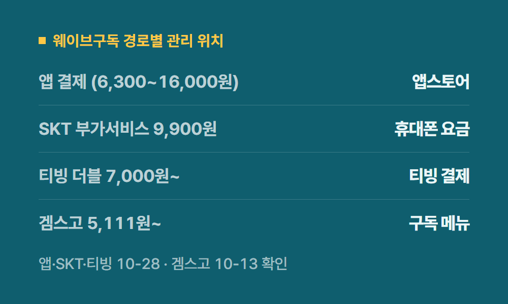 웨이브구독 웨이브구독 경로별 관리 위치