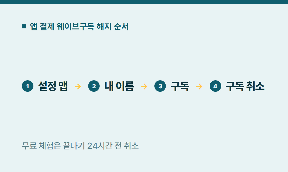웨이브구독 앱 결제 웨이브구독 해지 순서
