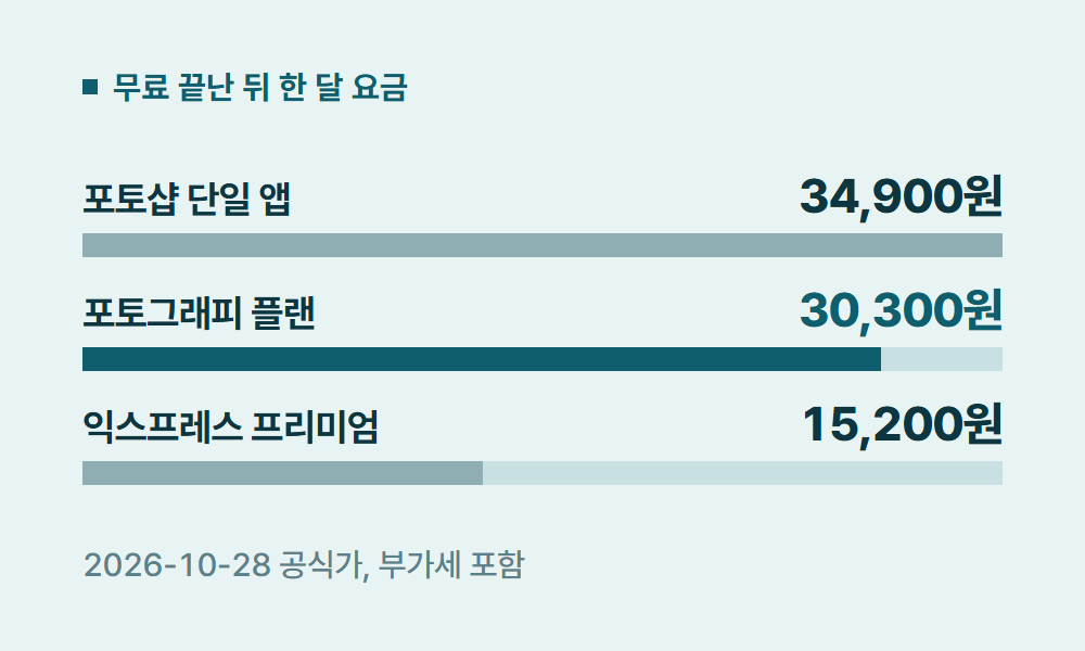 어도비무료 무료 끝난 뒤 한 달 요금