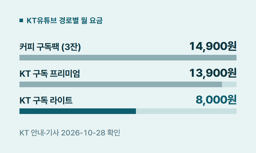 KT유튜브 KT유튜브 경로별 월 요금
