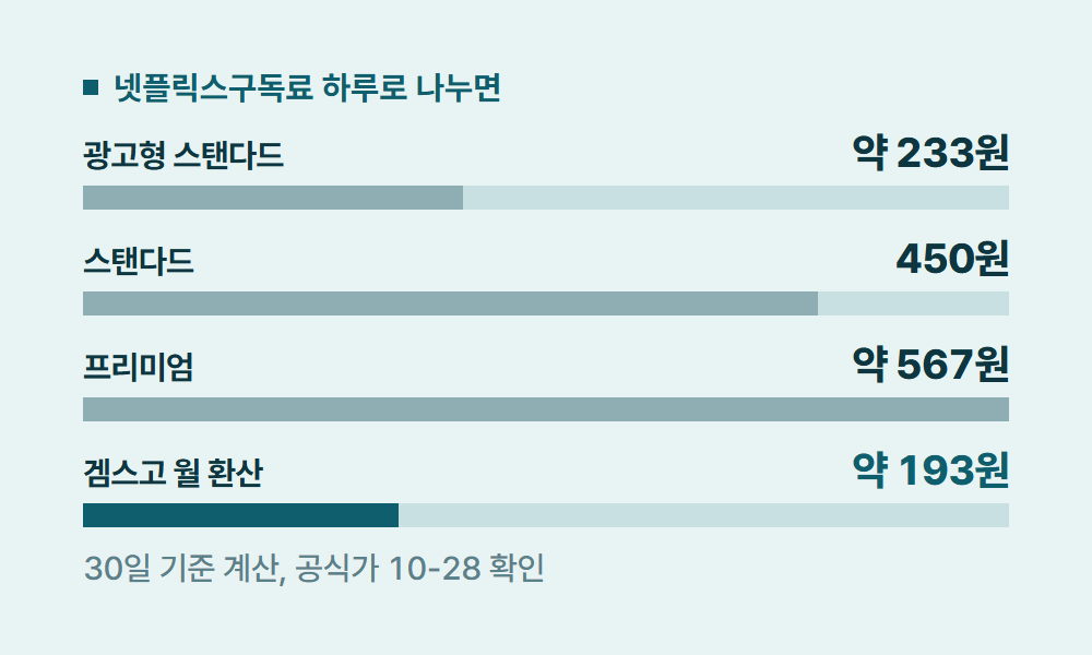 넷플릭스구독료 넷플릭스구독료 하루로 나누면