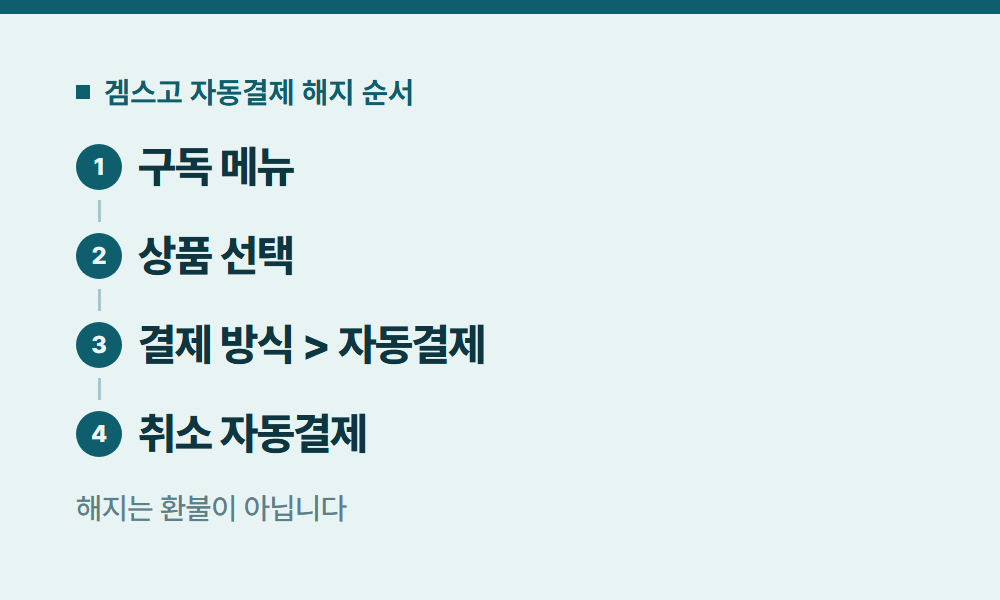 CHATGPT유료 겜스고 자동결제 해지 순서