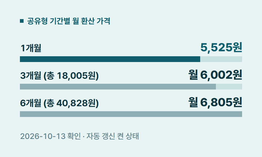 CHATGPT유료 공유형 기간별 월 환산 가격