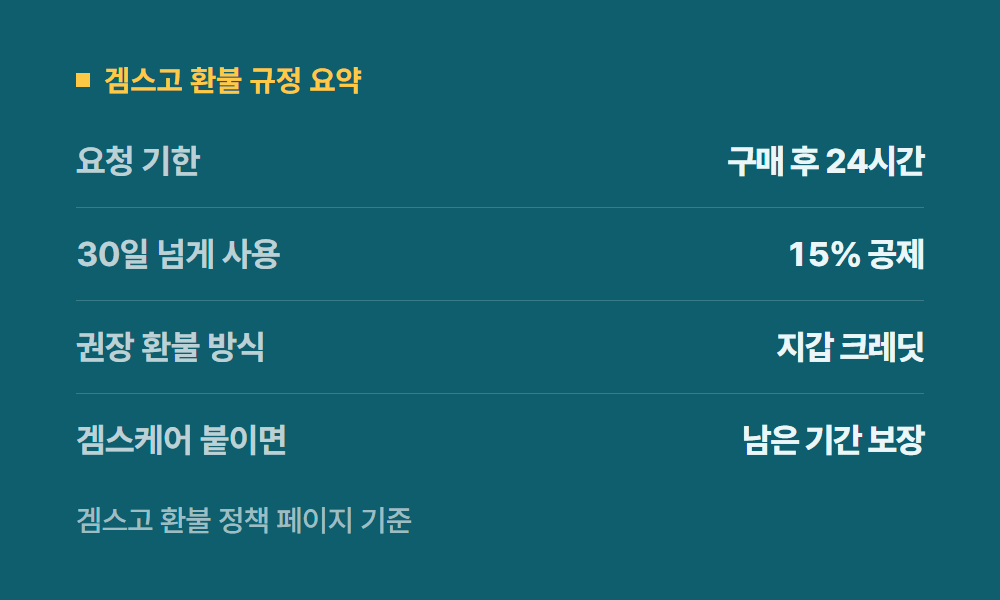 유튜브프리미엄사이트 겜스고 환불 규정 요약