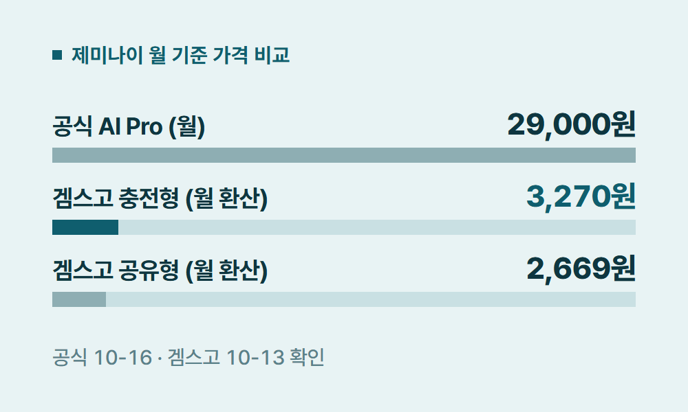 제미나이구독 제미나이 월 기준 가격 비교