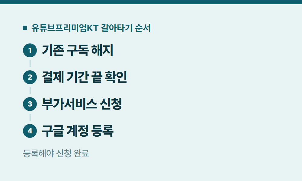 유튜브프리미엄KT 유튜브프리미엄KT 갈아타기 순서