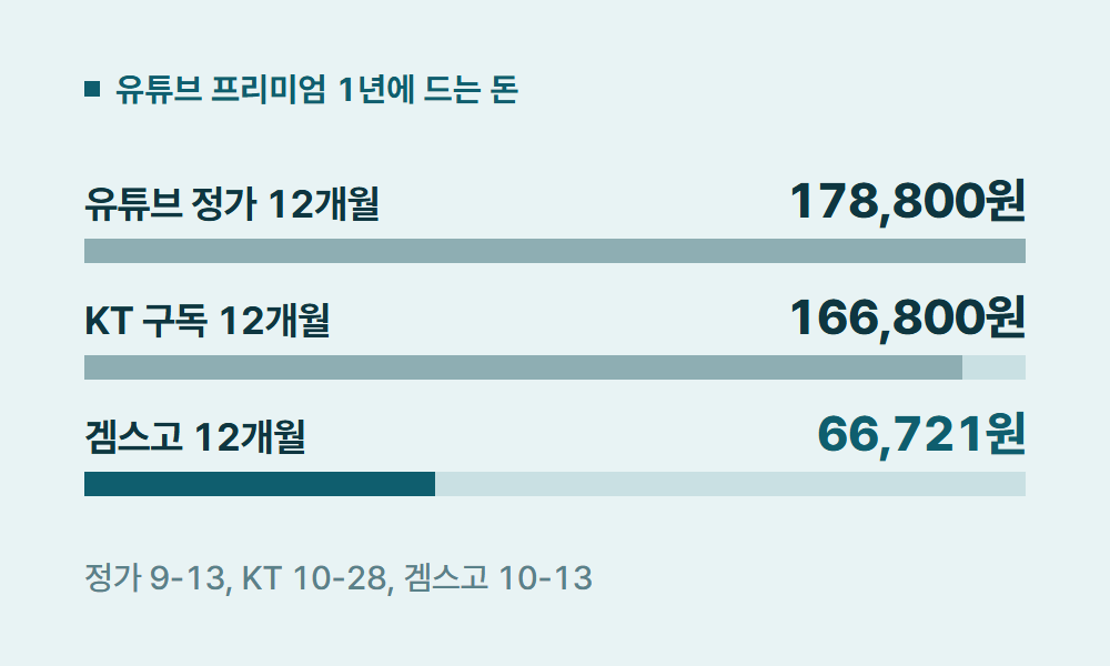 유튜브프리미엄KT 유튜브 프리미엄 1년에 드는 돈