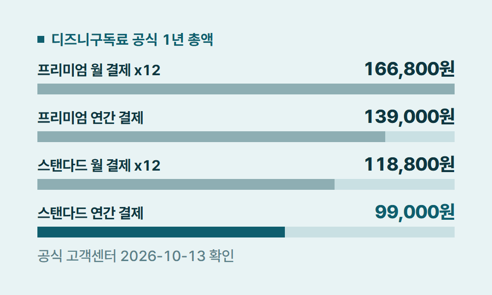 디즈니구독료 디즈니구독료 공식 1년 총액