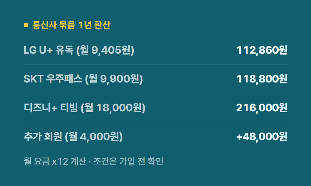 디즈니구독료 통신사 묶음 1년 환산