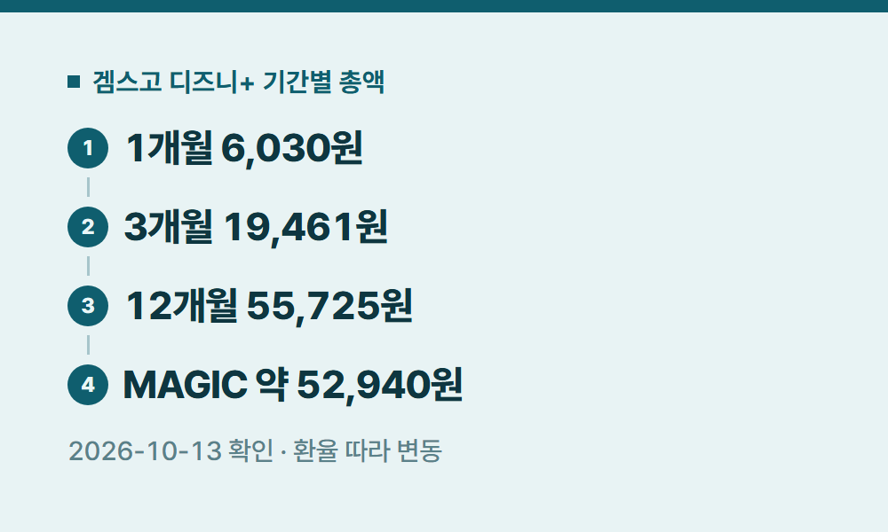 디즈니구독료 겜스고 디즈니+ 기간별 총액