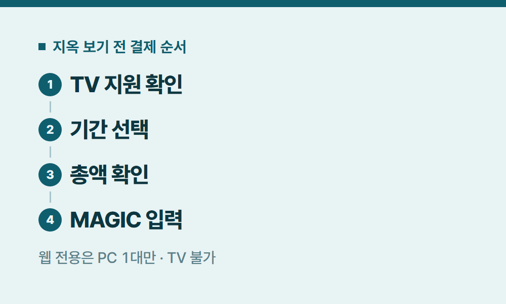 넷플릭스지옥 지옥 보기 전 결제 순서