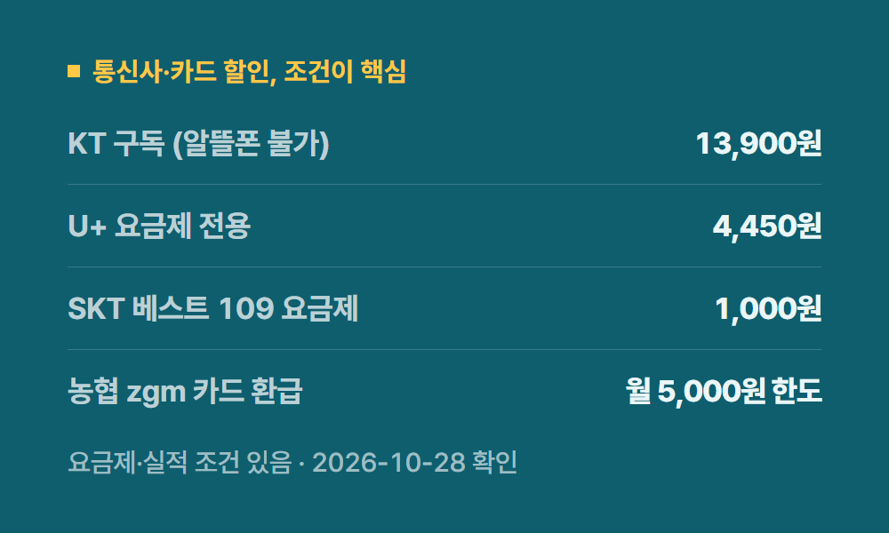 유튜브프리미엄할인방법 통신사·카드 할인, 조건이 핵심