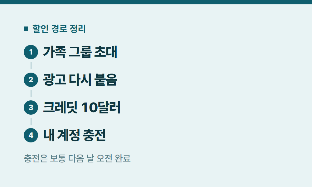 유튜브프리미엄할인방법 할인 경로 정리