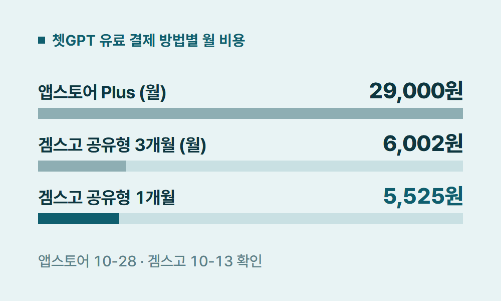 쳇GPT 쳇GPT 유료 결제 방법별 월 비용
