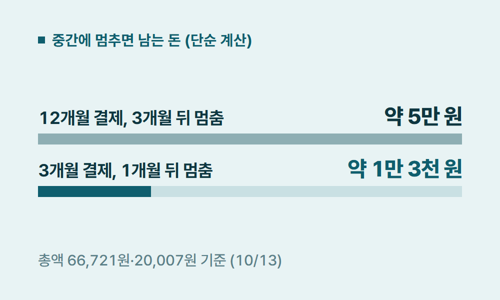 유튜브쉐어 중간에 멈추면 남는 돈 (단순 계산)