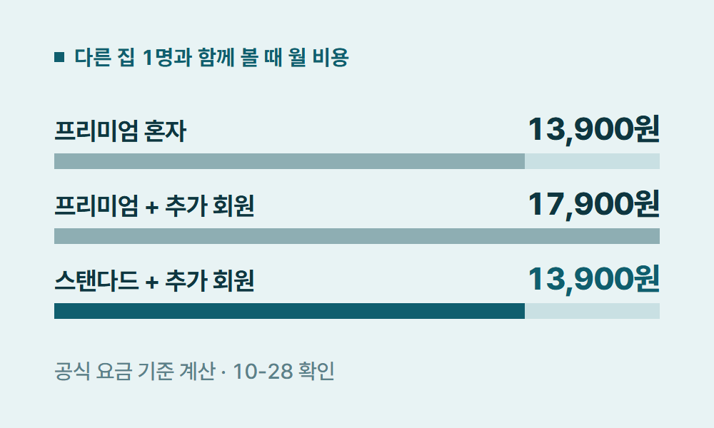 디즈니플러스공유 다른 집 1명과 함께 볼 때 월 비용