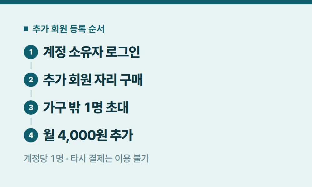 디즈니플러스공유 추가 회원 등록 순서