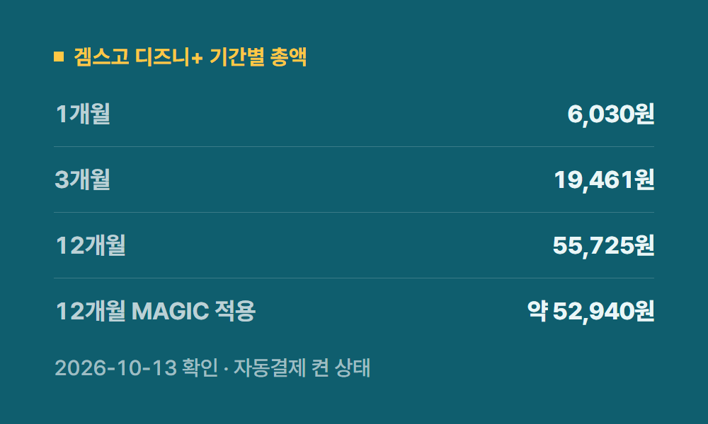 디즈니플러스공유 겜스고 디즈니+ 기간별 총액