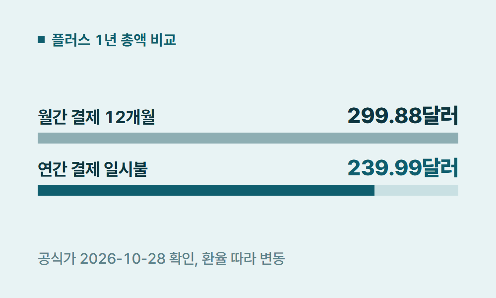 젠스파크구독료 플러스 1년 총액 비교
