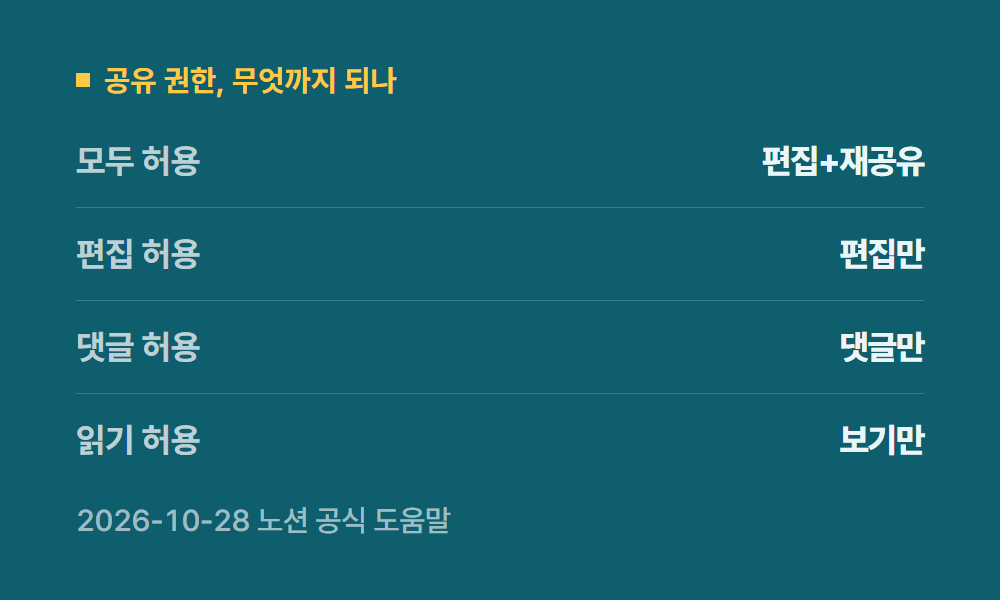 노션공유 공유 권한, 무엇까지 되나