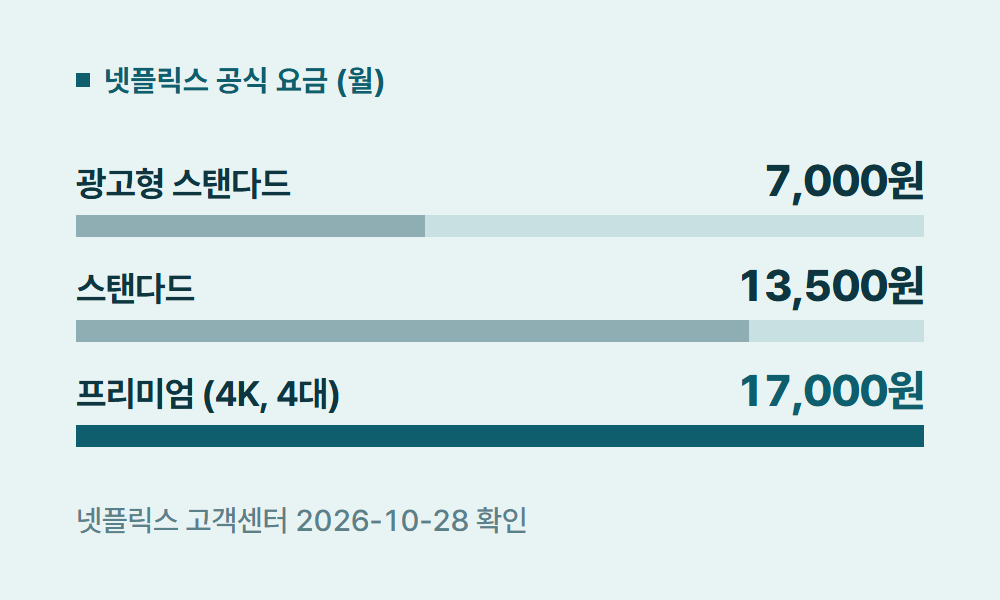 넷플릭스요금제할인 넷플릭스 공식 요금 (월)