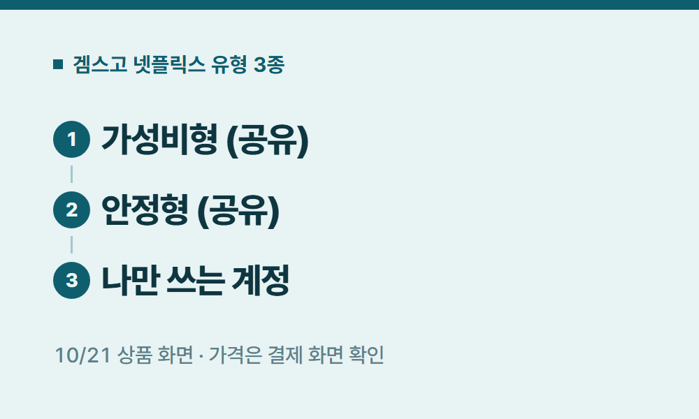 넷플릭스요금제할인 겜스고 넷플릭스 유형 3종