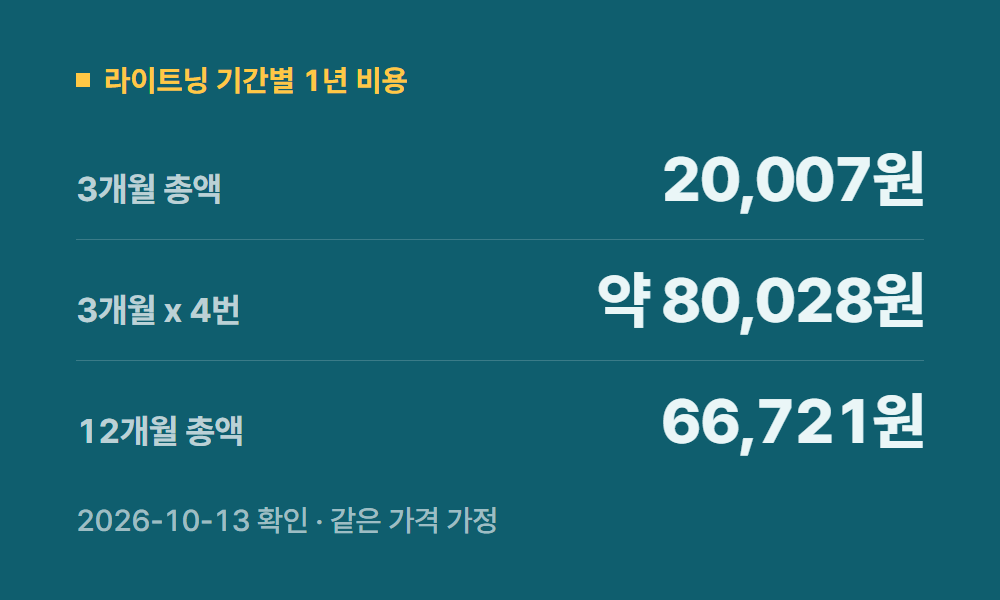 유튜브프리미엄저렴하게 라이트닝 기간별 1년 비용