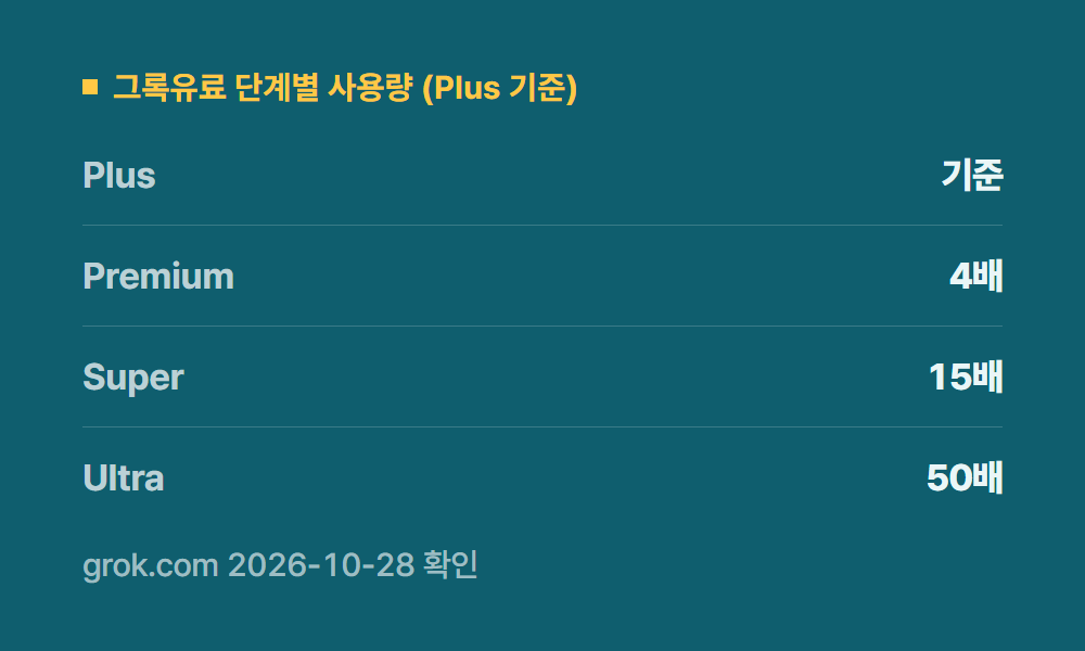 그록유료 그록유료 단계별 사용량 (Plus 기준)