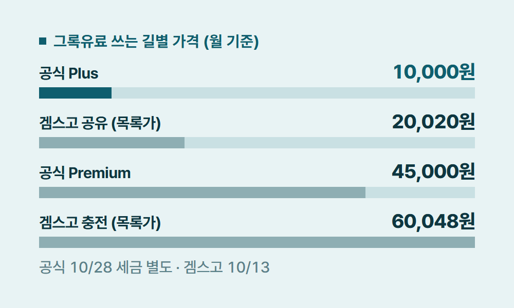 그록유료 그록유료 쓰는 길별 가격 (월 기준)