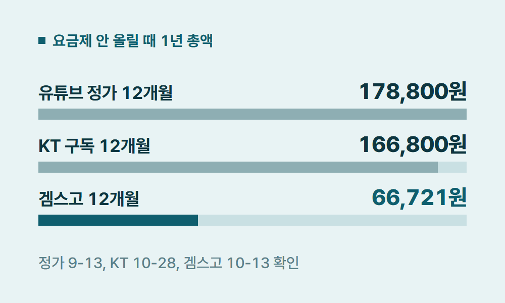 KT유튜브프리미엄요금제 요금제 안 올릴 때 1년 총액