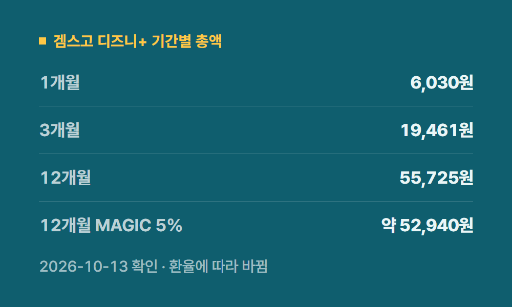 디즈니플러스가입 겜스고 디즈니+ 기간별 총액
