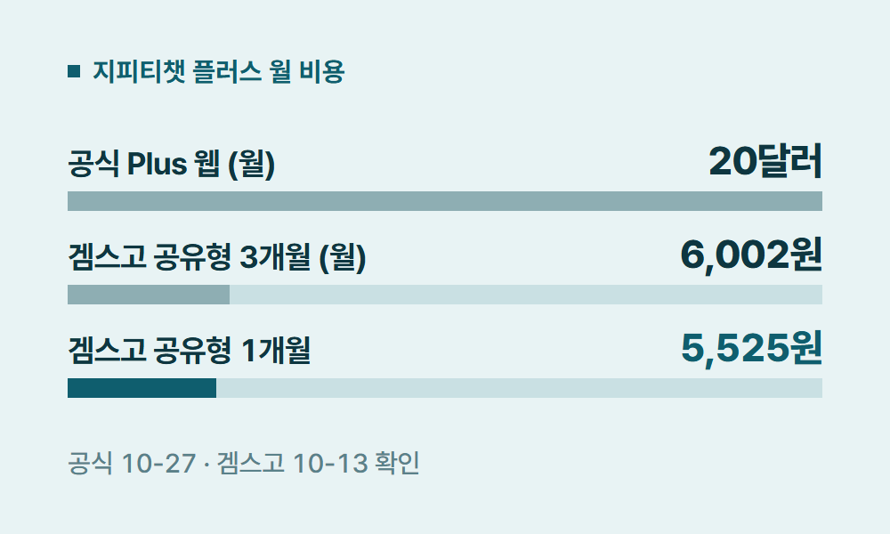 지피티챗 지피티챗 플러스 월 비용