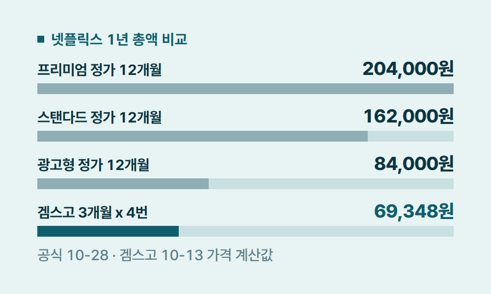 넷플릭스싸게보는법 넷플릭스 1년 총액 비교