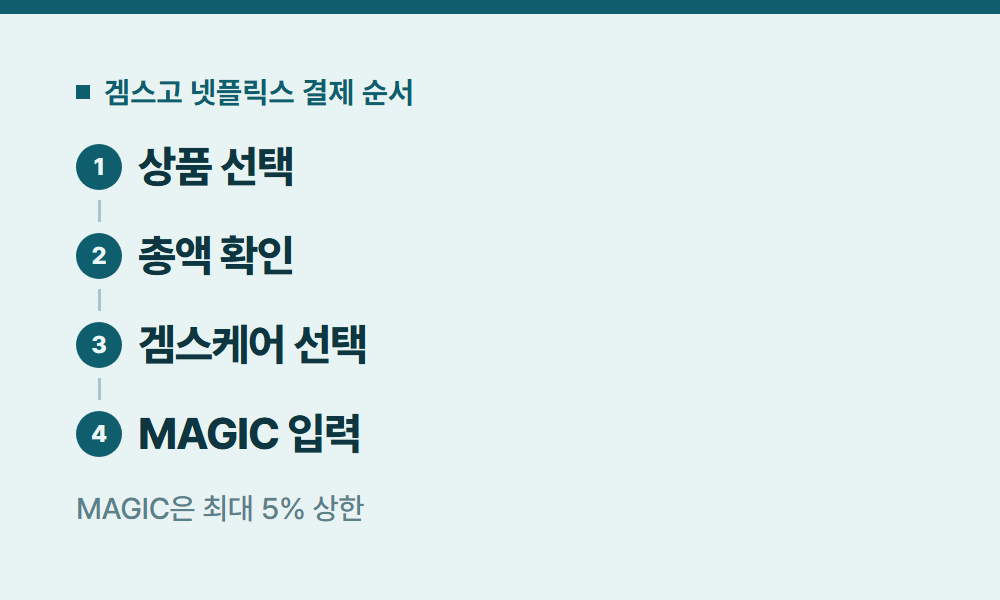 넷플릭스싸게보는법 겜스고 넷플릭스 결제 순서