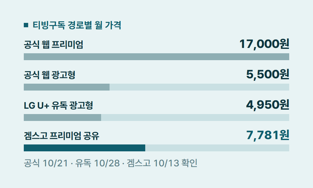 티빙구독 티빙구독 경로별 월 가격