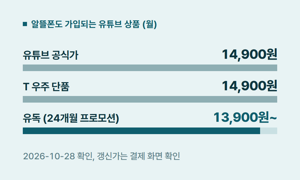 알뜰폰유튜브프리미엄 알뜰폰도 가입되는 유튜브 상품 (월)