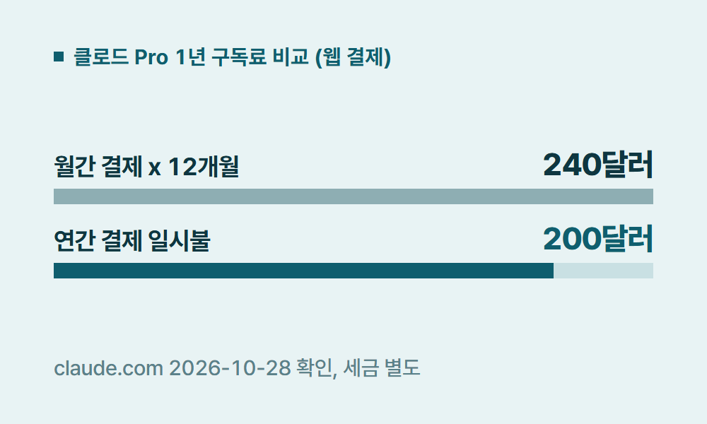 클로드구독료 클로드 Pro 1년 구독료 비교 (웹 결제)