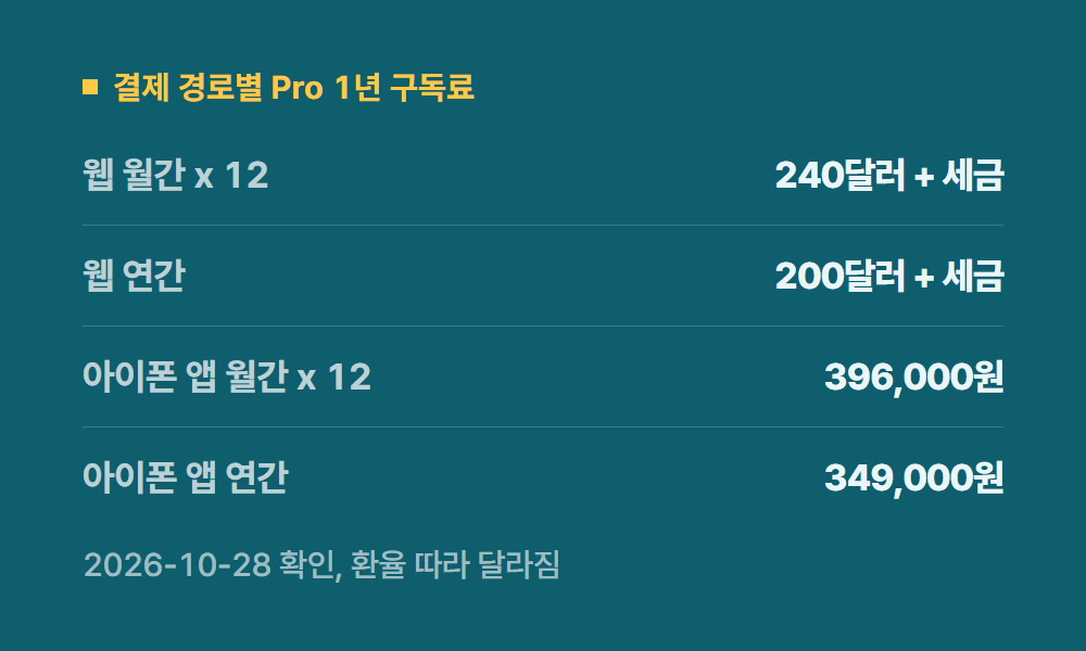 클로드구독료 결제 경로별 Pro 1년 구독료