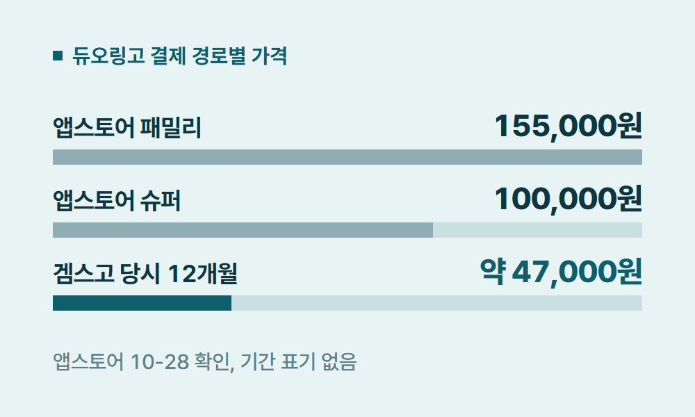 듀오링고할인코드 듀오링고 결제 경로별 가격